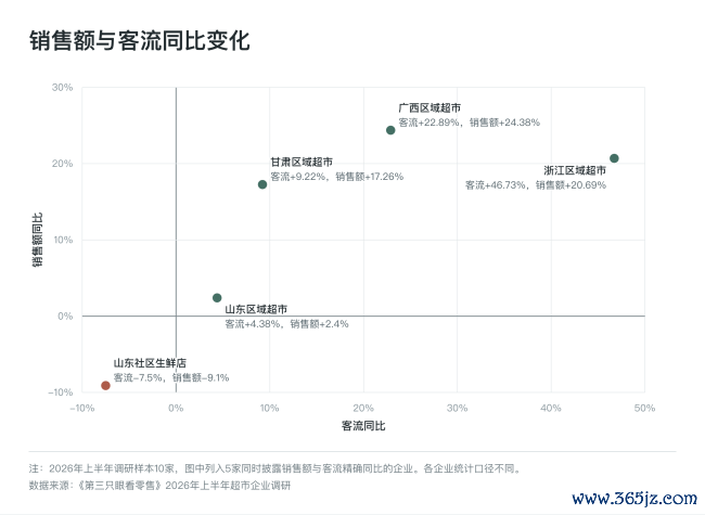 超市上半年：客单、毛利双降，受折扣店冲击明显，企业增收不增利