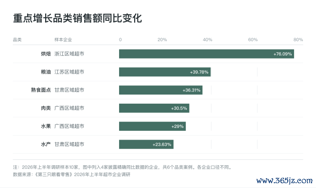 超市上半年：客单、毛利双降，受折扣店冲击明显，企业增收不增利