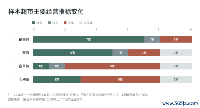 超市上半年：客单、毛利双降，受折扣店冲击明显，企业增收不增利