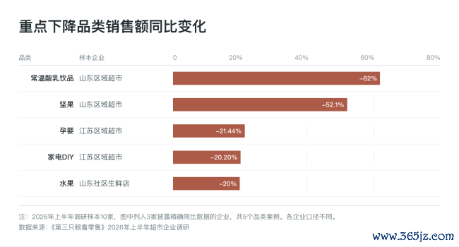 超市上半年：客单、毛利双降，受折扣店冲击明显，企业增收不增利