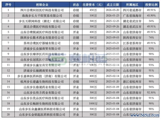 步长制药，又要成立新公司