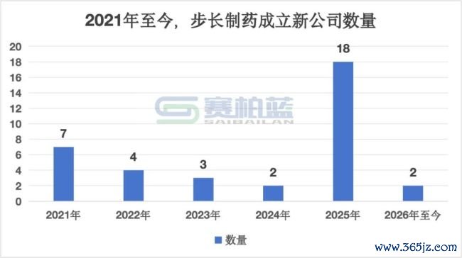 步长制药，又要成立新公司