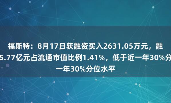 福斯特：8月17日获融资买入2631.05万元，融资余额5.77亿元占流通市值比例1.41%，低于近一年30%分位水平